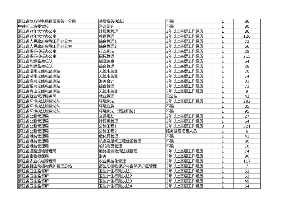 2018年浙江省考进面分数线（汇总版）.xlsx_第2页