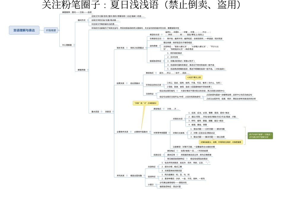 2019省考笔记思维导图PDF——粉笔（by夏日浅浅语）.pdf_第3页