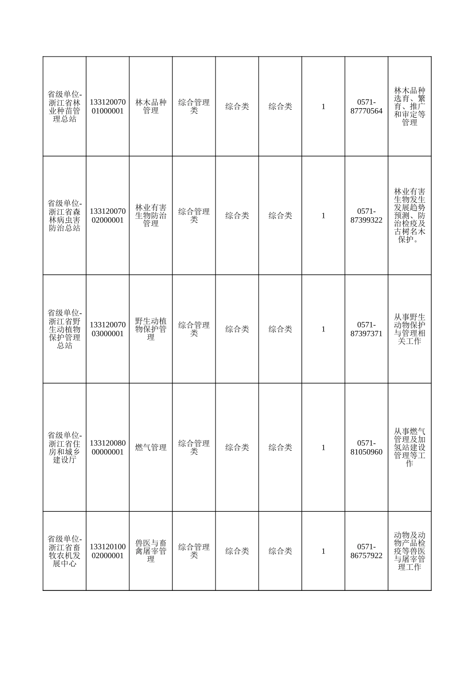 2022年浙江省各级机关单位公务员招考计划一览表（不含残疾人、特警等）.xls_第2页