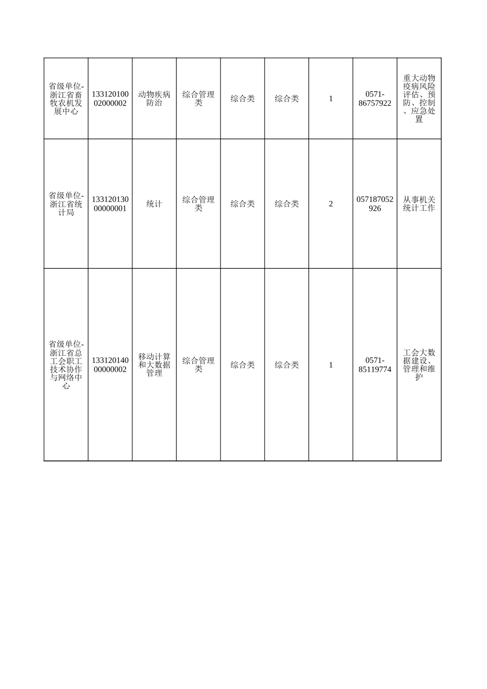 2022年浙江省各级机关单位公务员招考计划一览表（不含残疾人、特警等）.xls_第3页