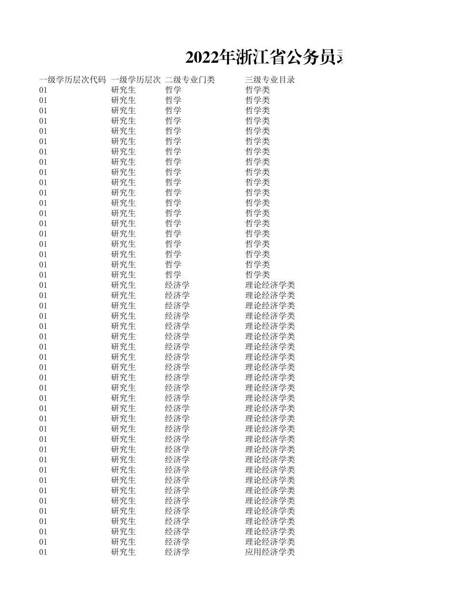 2022年浙江省公务员录用考试专业参考目录.xlsx_第1页