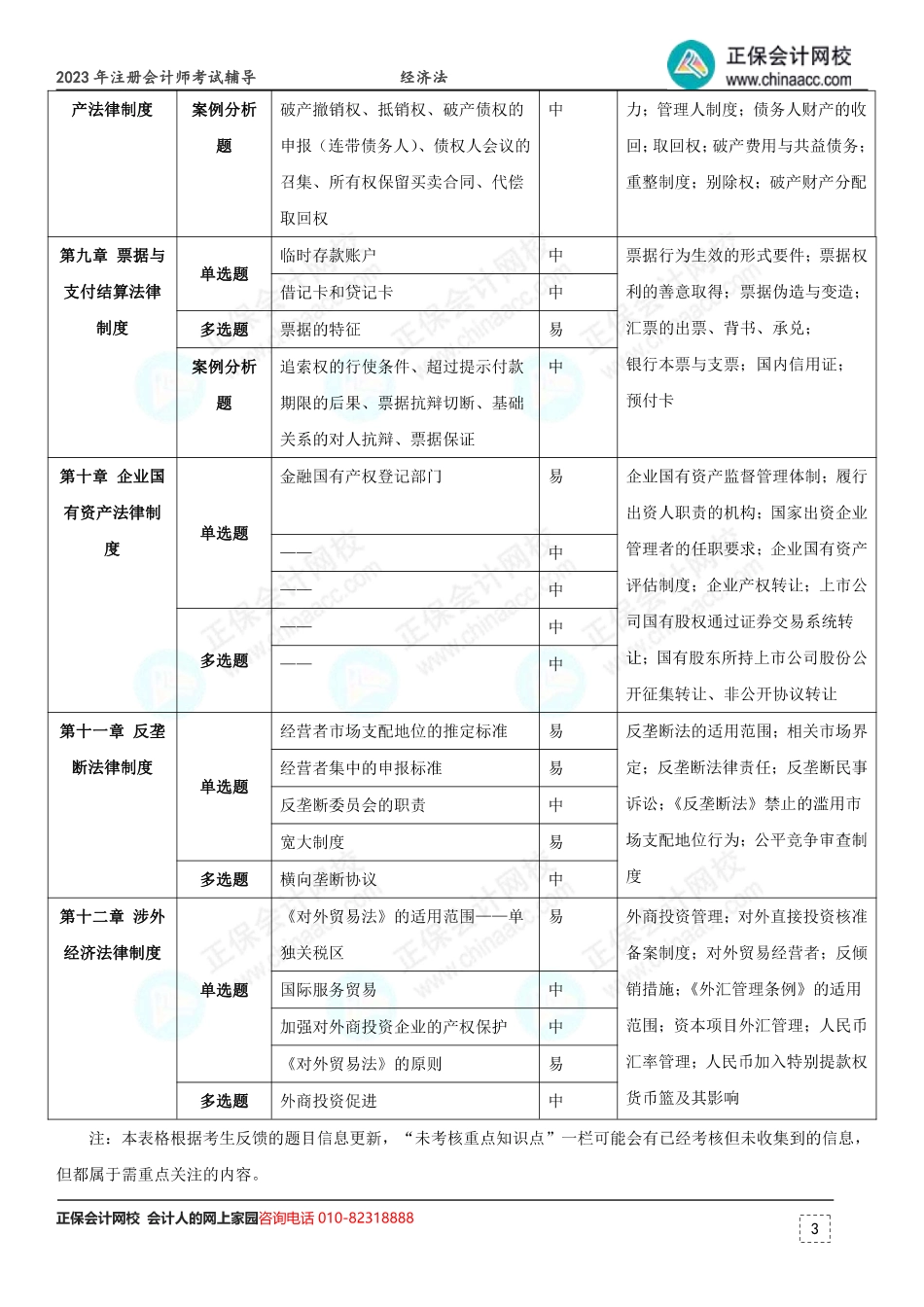 2023年注册会计师考试《经济法》考点总结 （第1批）.pdf_第3页