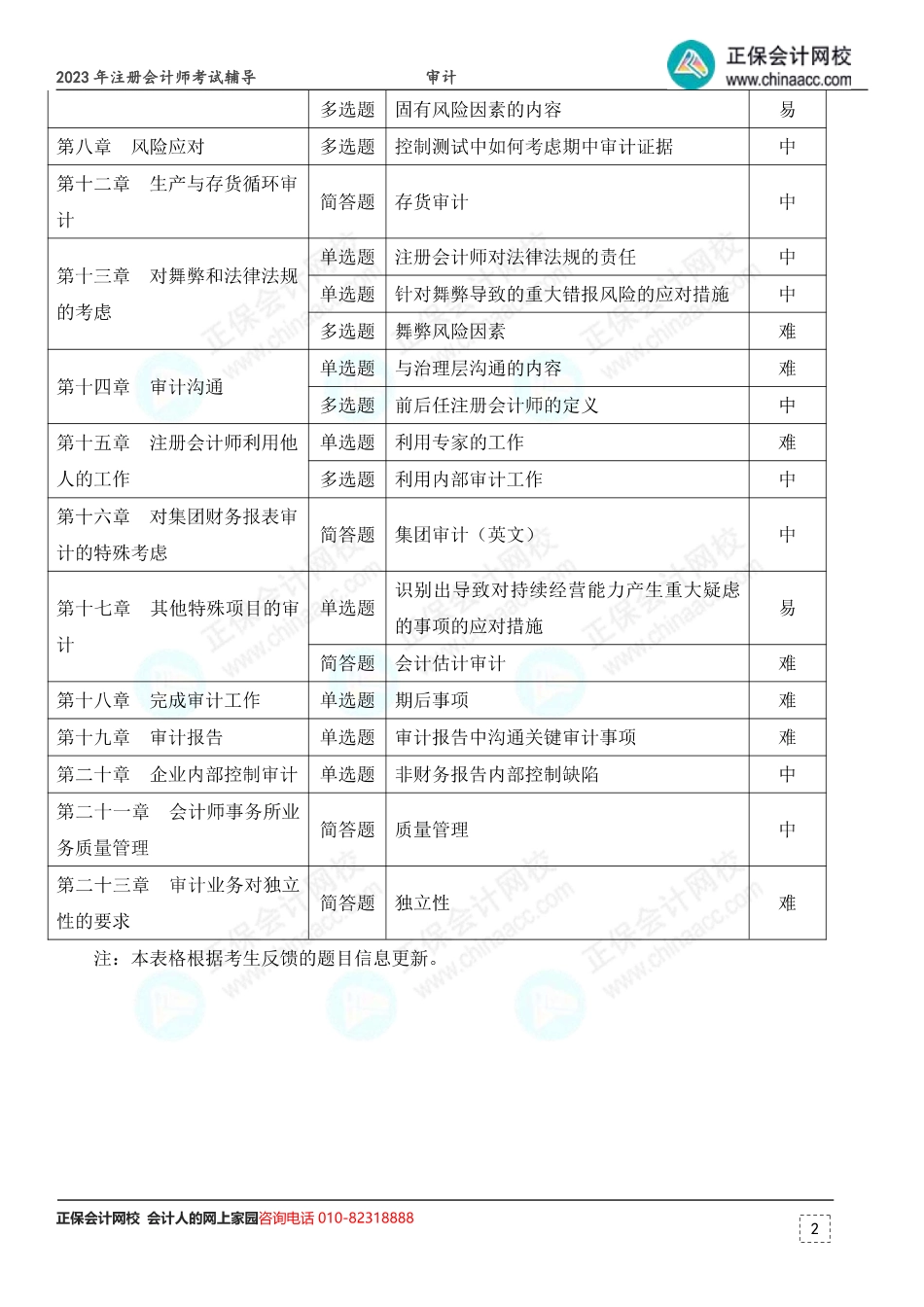 2023年注册会计师考试《审计》考点总结.pdf_第2页