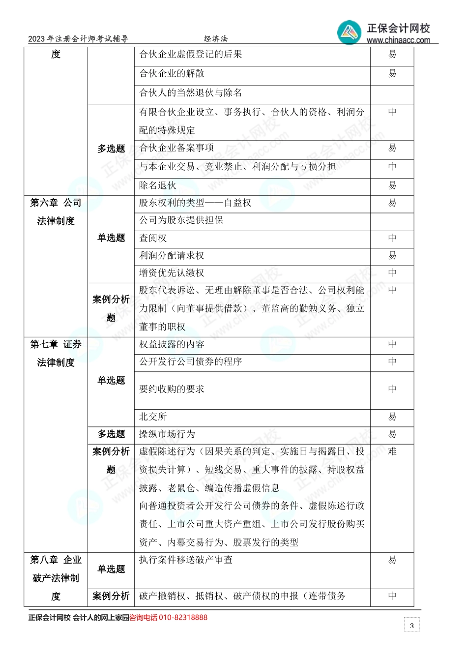 2023年注会《经济法》考情分析及2024年考情猜想.docx_第3页