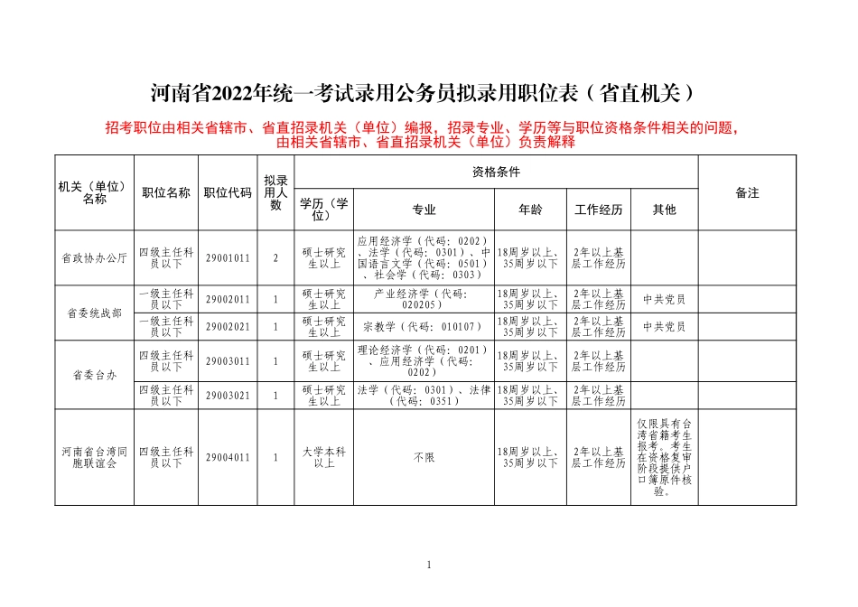 附件1-河南省2022年统一考试录用公务员拟录用职位表.xls_第1页