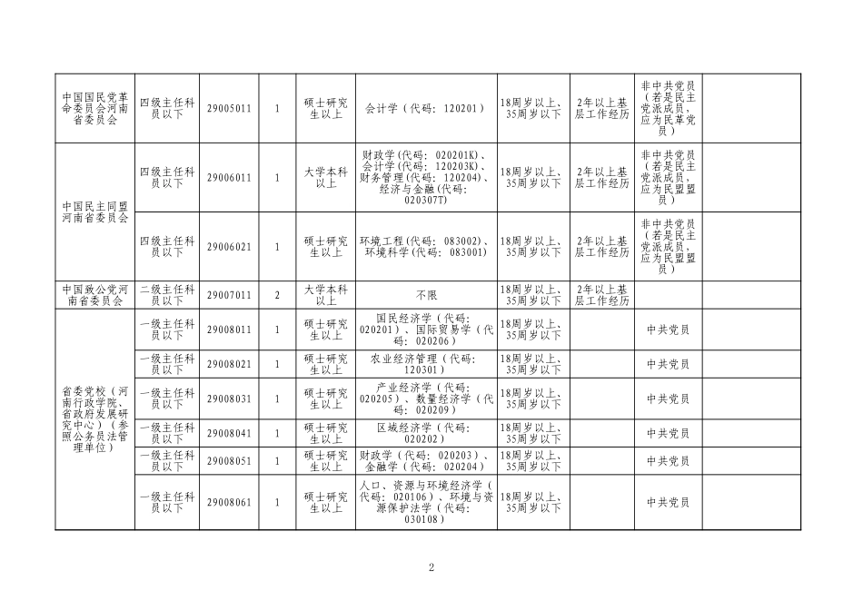 附件1-河南省2022年统一考试录用公务员拟录用职位表.xls_第2页