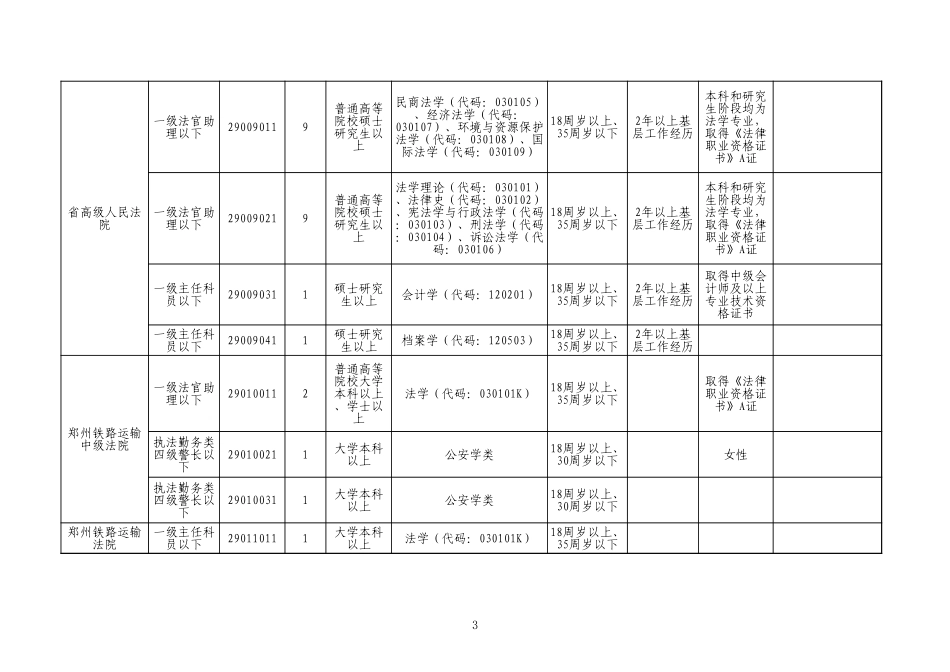 附件1-河南省2022年统一考试录用公务员拟录用职位表.xls_第3页