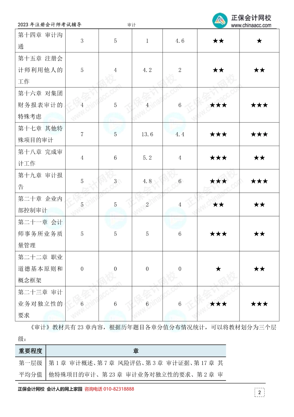 注册会计师《审计》各章节分值占比.pdf_第2页