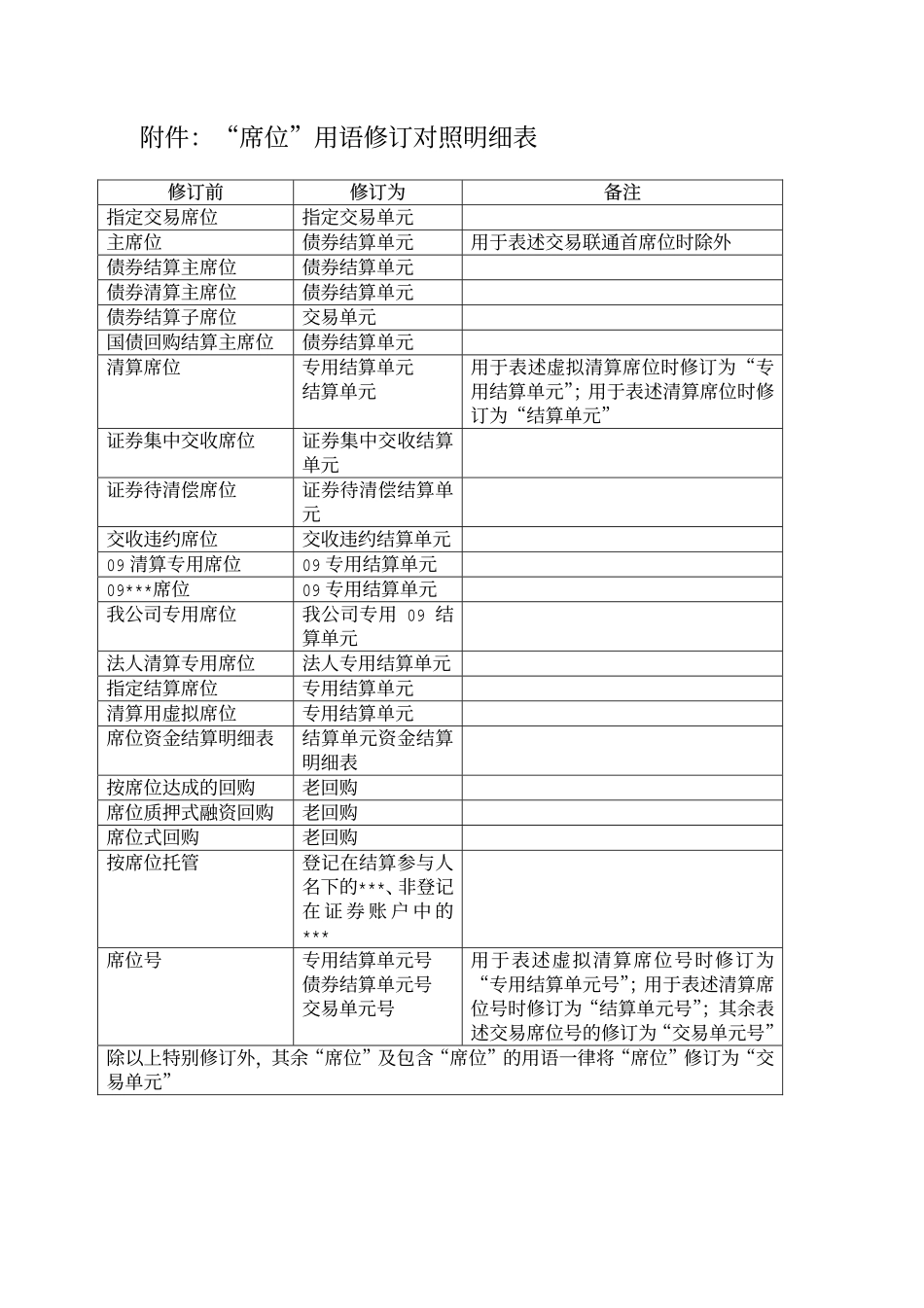 6-关于证券登记结算业务规则、指南等有关”席位“用语变更的通知.pdf_第2页