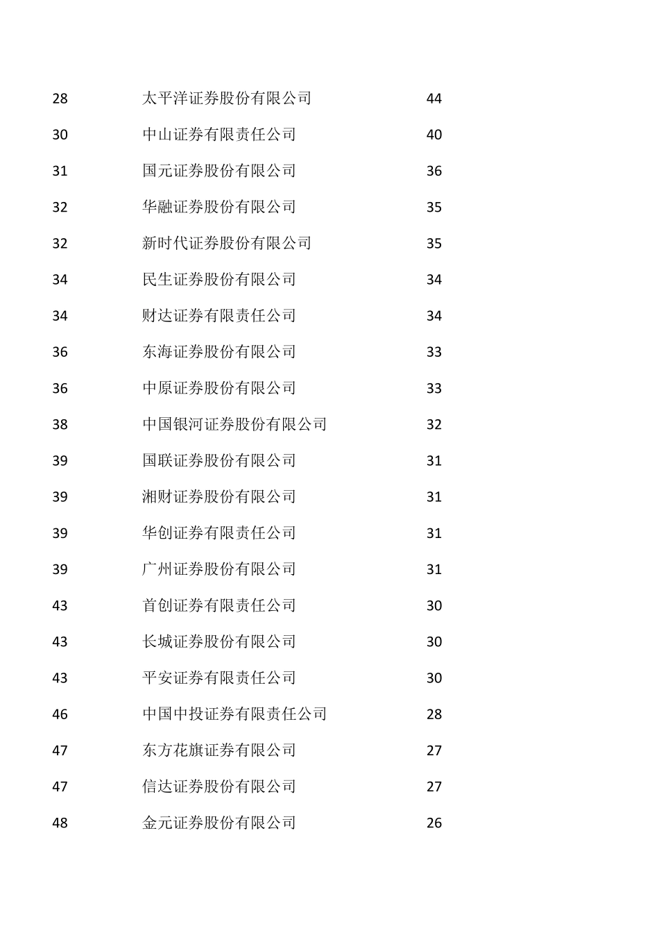 2015年度新三板业务排名揭晓（券商、律所、会所）.pdf_第3页