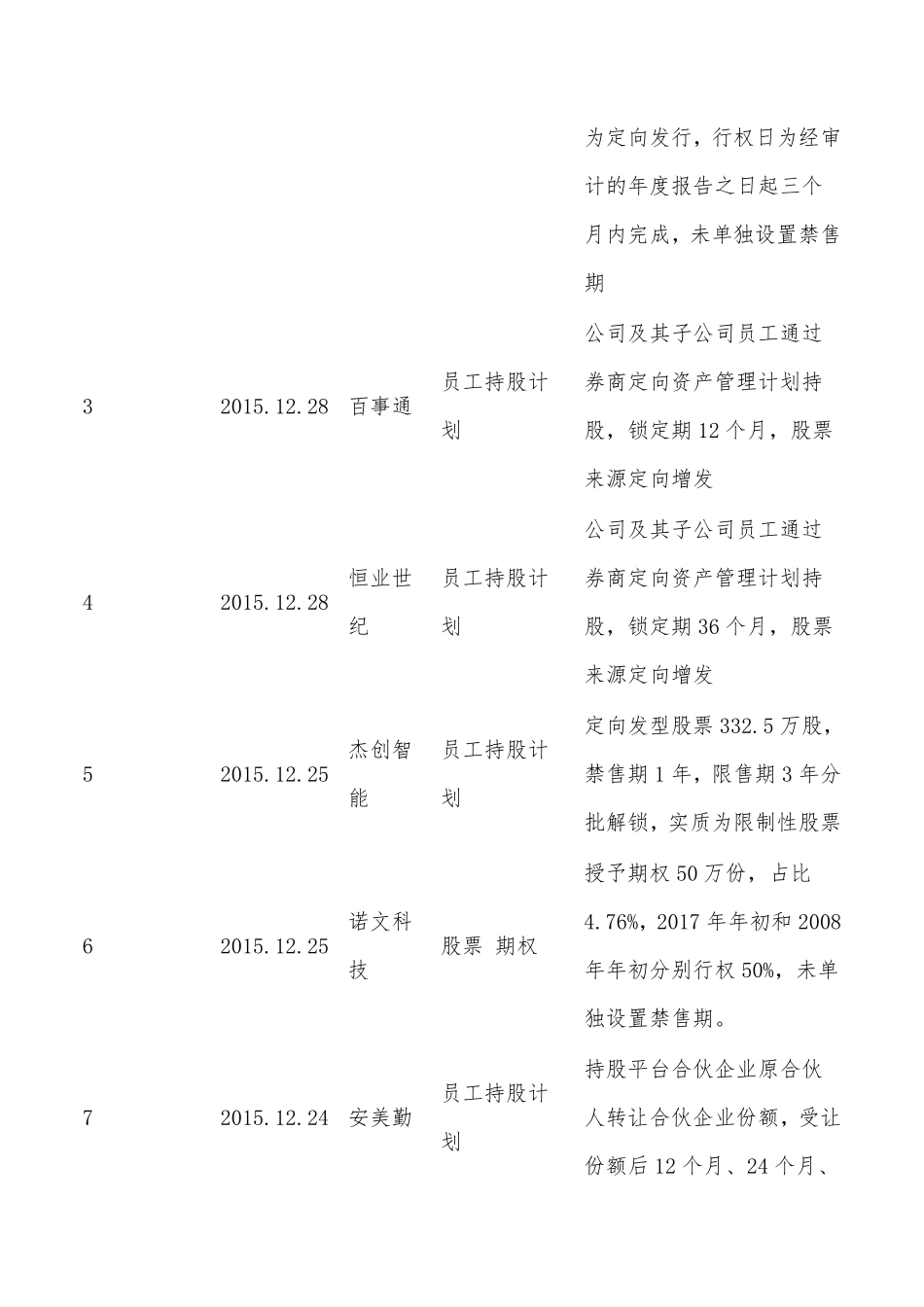 2015年新三板挂牌企业股权激励案例说明.pdf_第3页