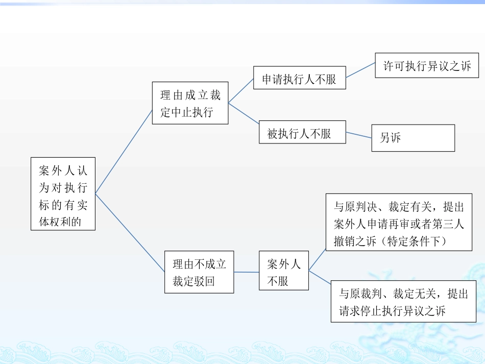 新民诉法解释理解与适用(五）案外人申请再审与执行异议之诉协调.pptx_第2页