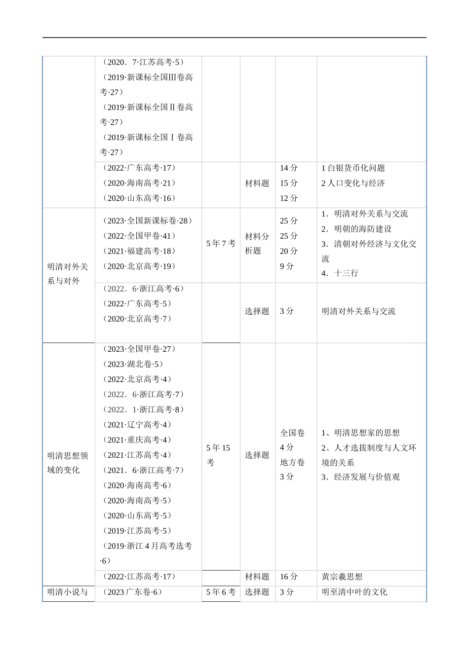 专题04 明清社会转型（原卷版）.docx_第2页