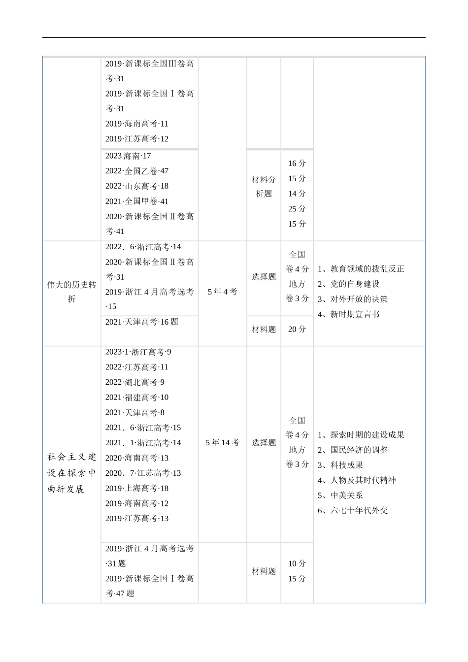 专题07 中华人民共和国时期：新中国的成立与社会主义建设道路的探索（原卷版）.docx_第2页