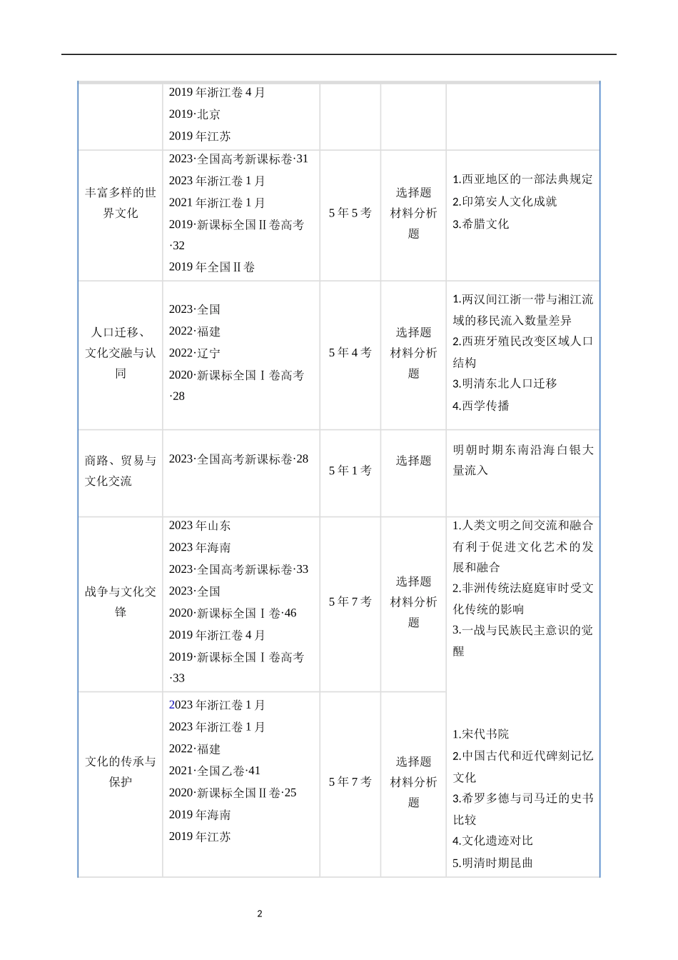 专题16  选择性必修3 文化交流与传播（ 解析版）.docx_第2页