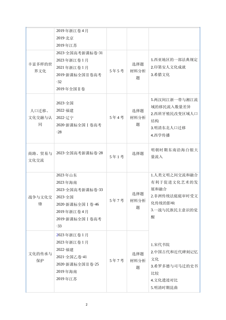 专题16  选择性必修3 文化交流与传播（ 原卷版）.docx_第2页