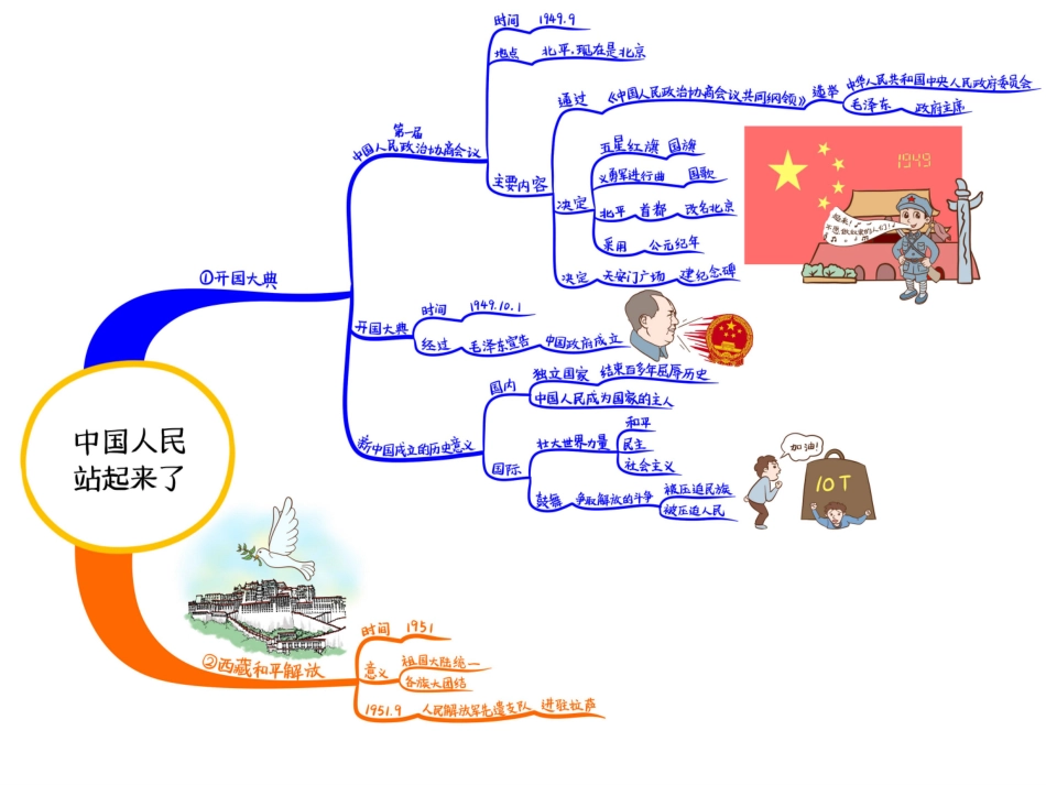 第1单元 中华人民共和国的成立和巩固.ppt_第3页