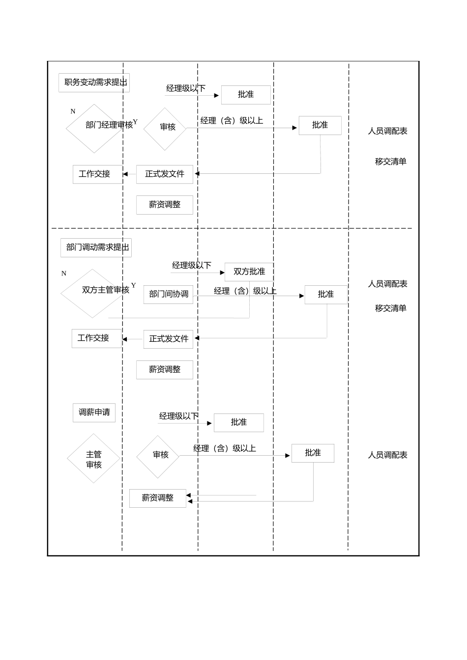 197职务、岗位、薪酬变动流程图.docx_第2页