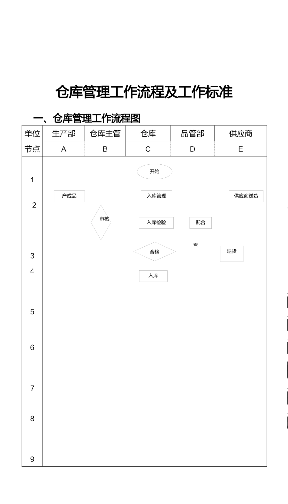 205仓库管理工作流程及工作标准.docx_第1页