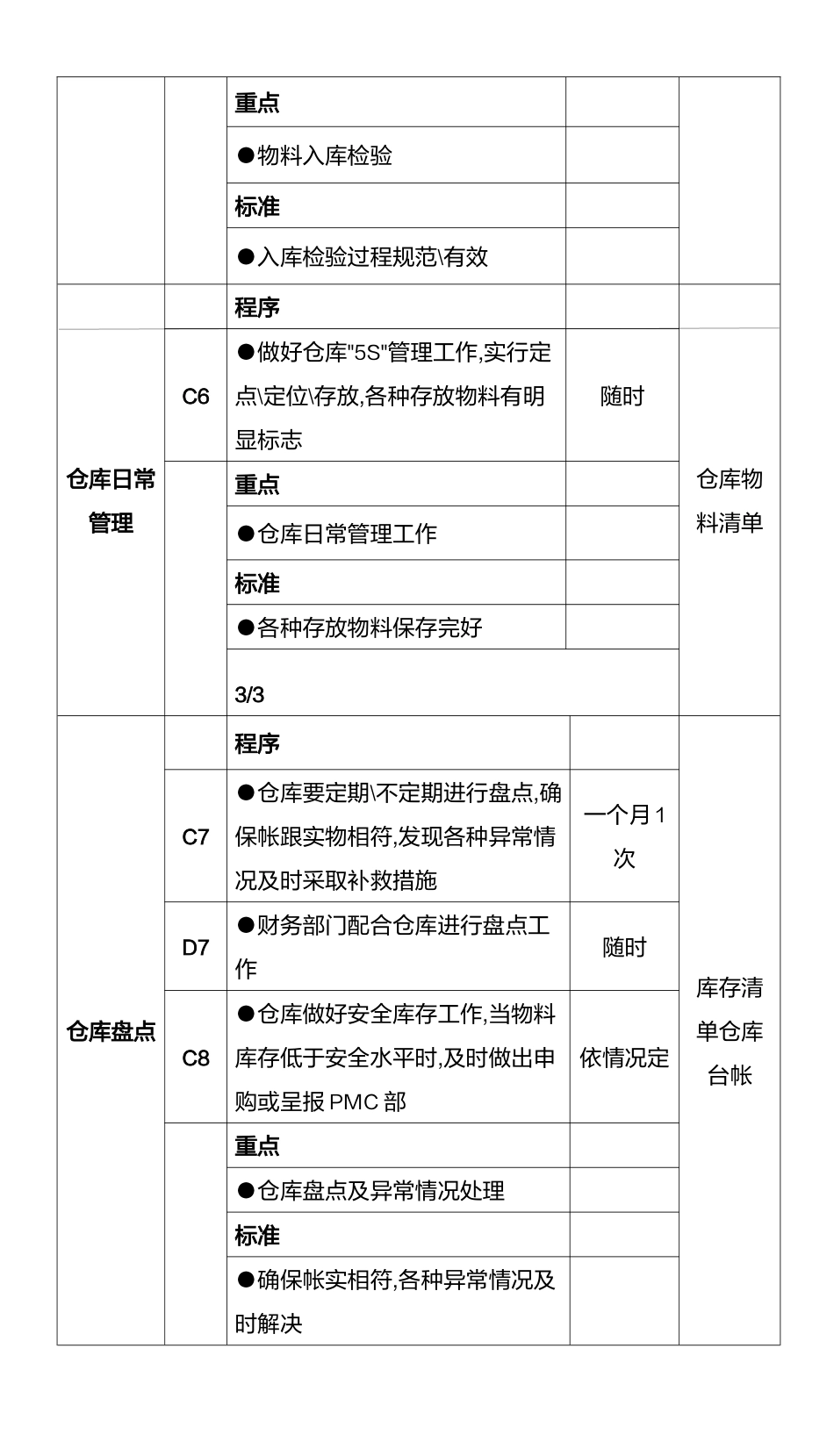 205仓库管理工作流程及工作标准.docx_第3页