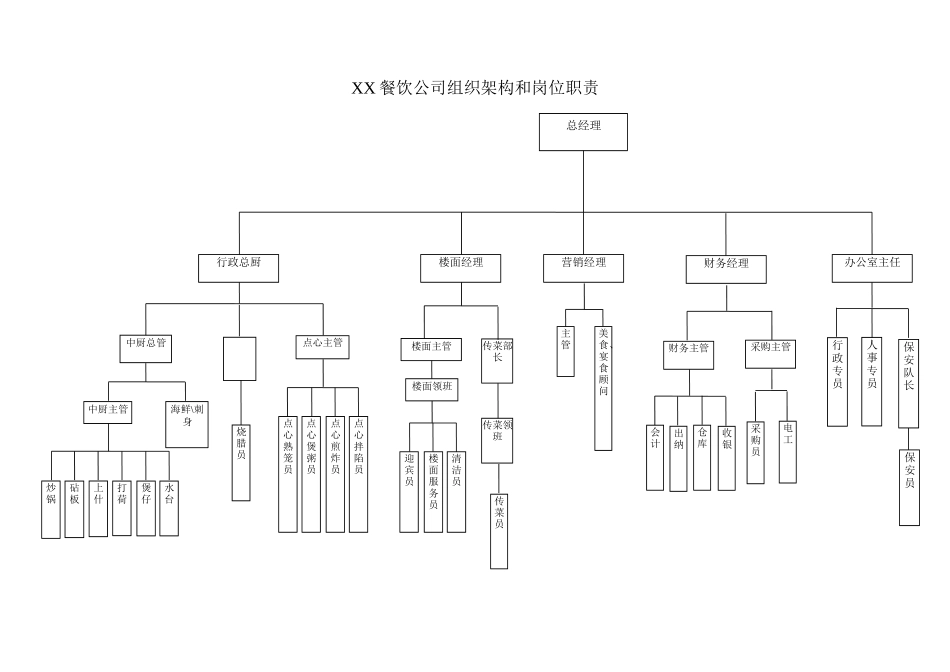 XX餐饮公司组织架构和岗位职责.docx_第1页