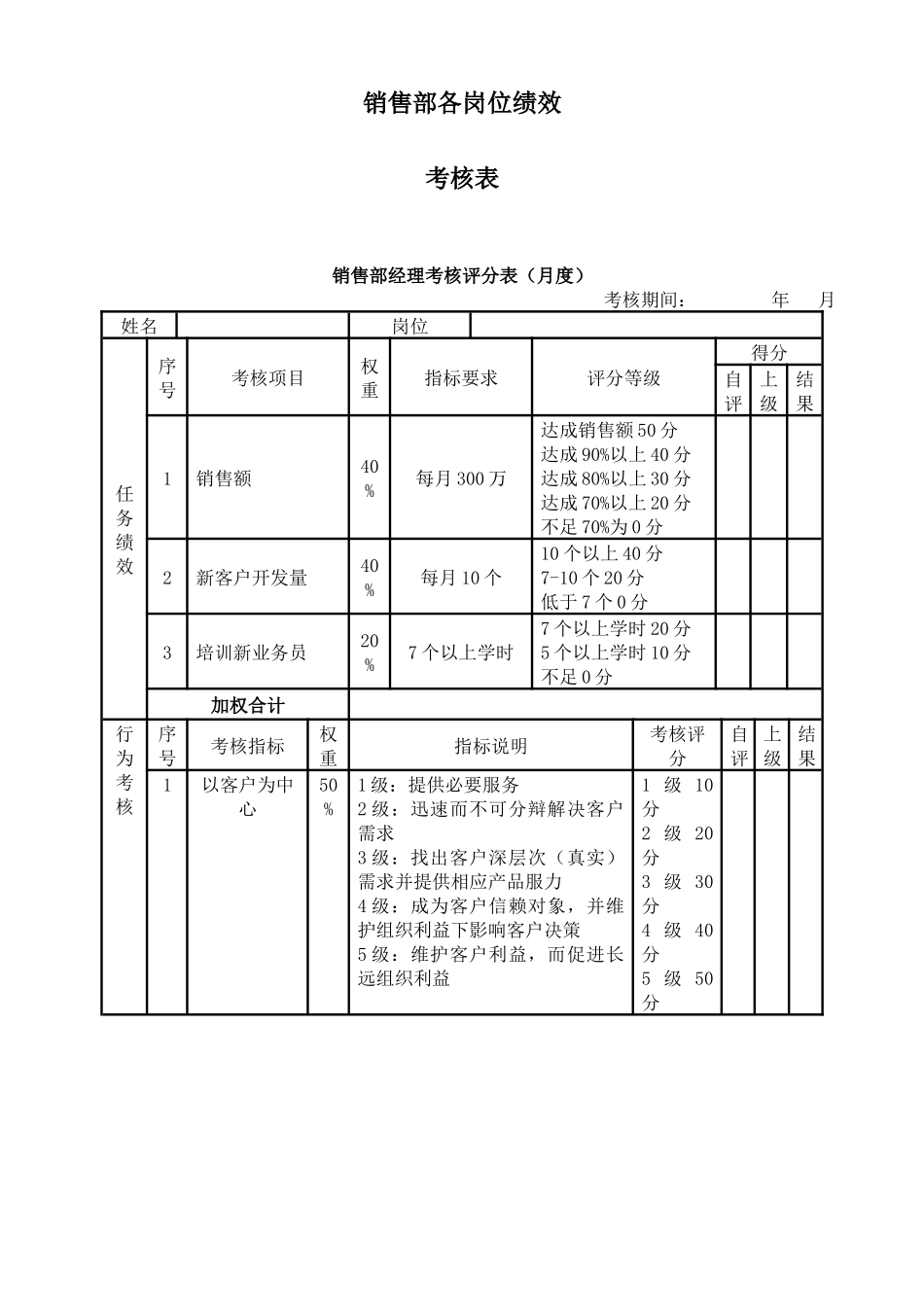 销售部各岗位绩效考核表KPI考核.docx_第1页