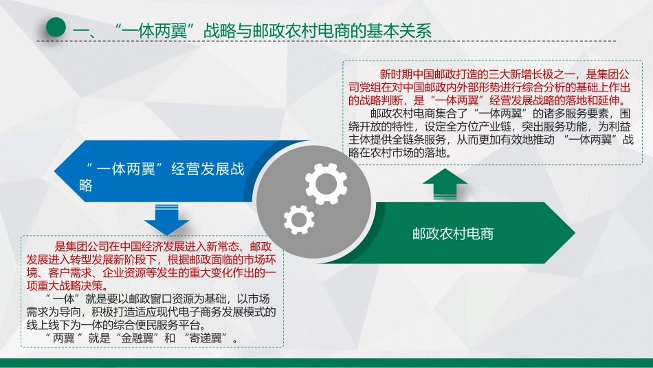 70.“一体两翼”战略下邮政农村电商的特色化发展道路.pptx_第3页