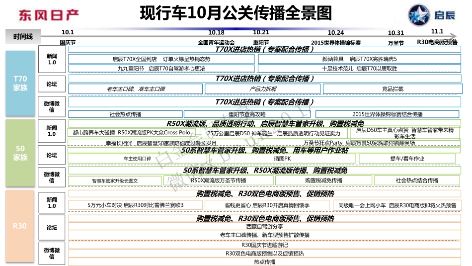 74.东风日产启辰11月公关传播规划方案.pdf_第3页