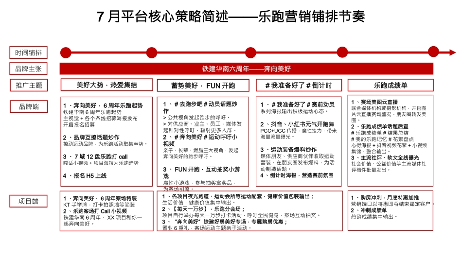 2022-7-5乐跑推广铺排方案.pptx_第2页