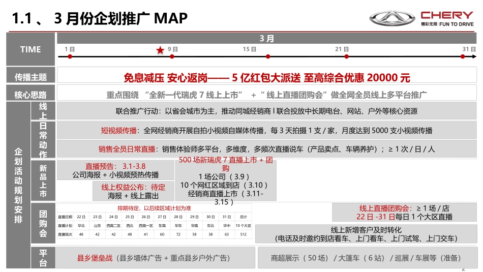 奇瑞2020年3月份区域营销推广手册 - 下发版.pptx_第2页