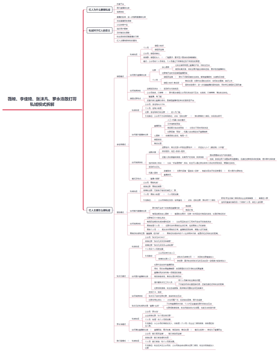 张沫凡、罗永浩等红人私域模式拆解.pdf_第1页