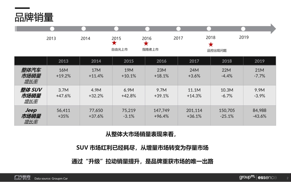 2020Jeep品牌翻新策略提报.ppt_第2页