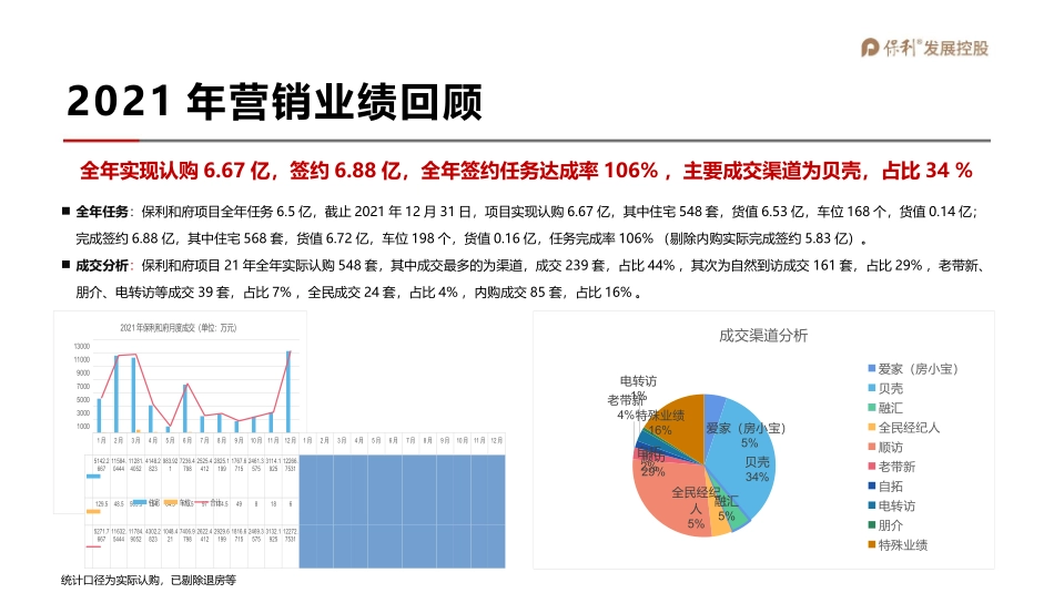 2022保利和府项目年度营销全案.pptx_第3页