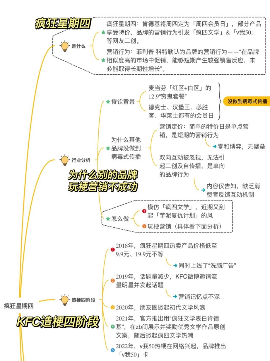 2022KFC疯狂星期四营销策略案例拆解.pptx_第1页