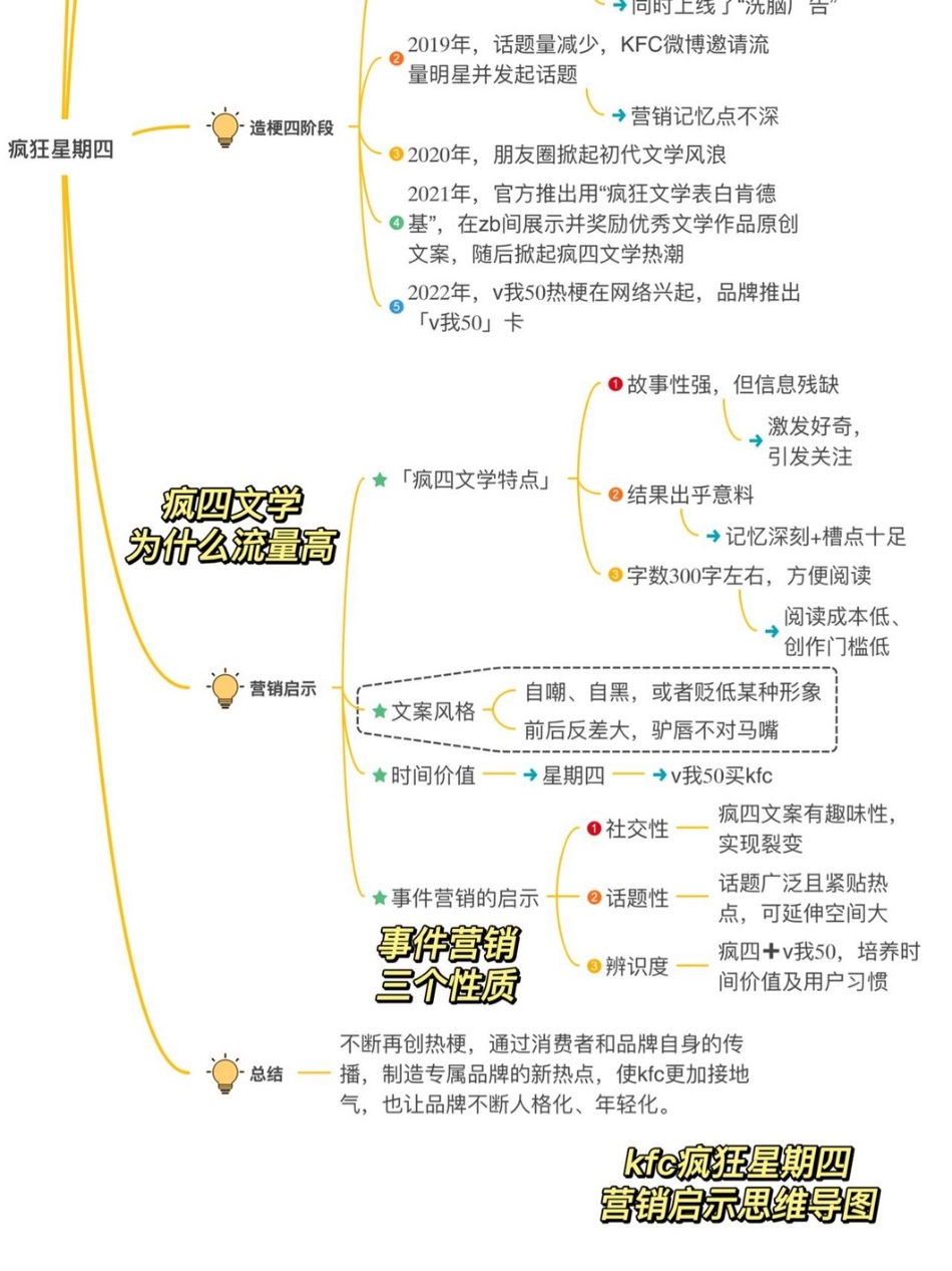 2022KFC疯狂星期四营销策略案例拆解.pptx_第2页