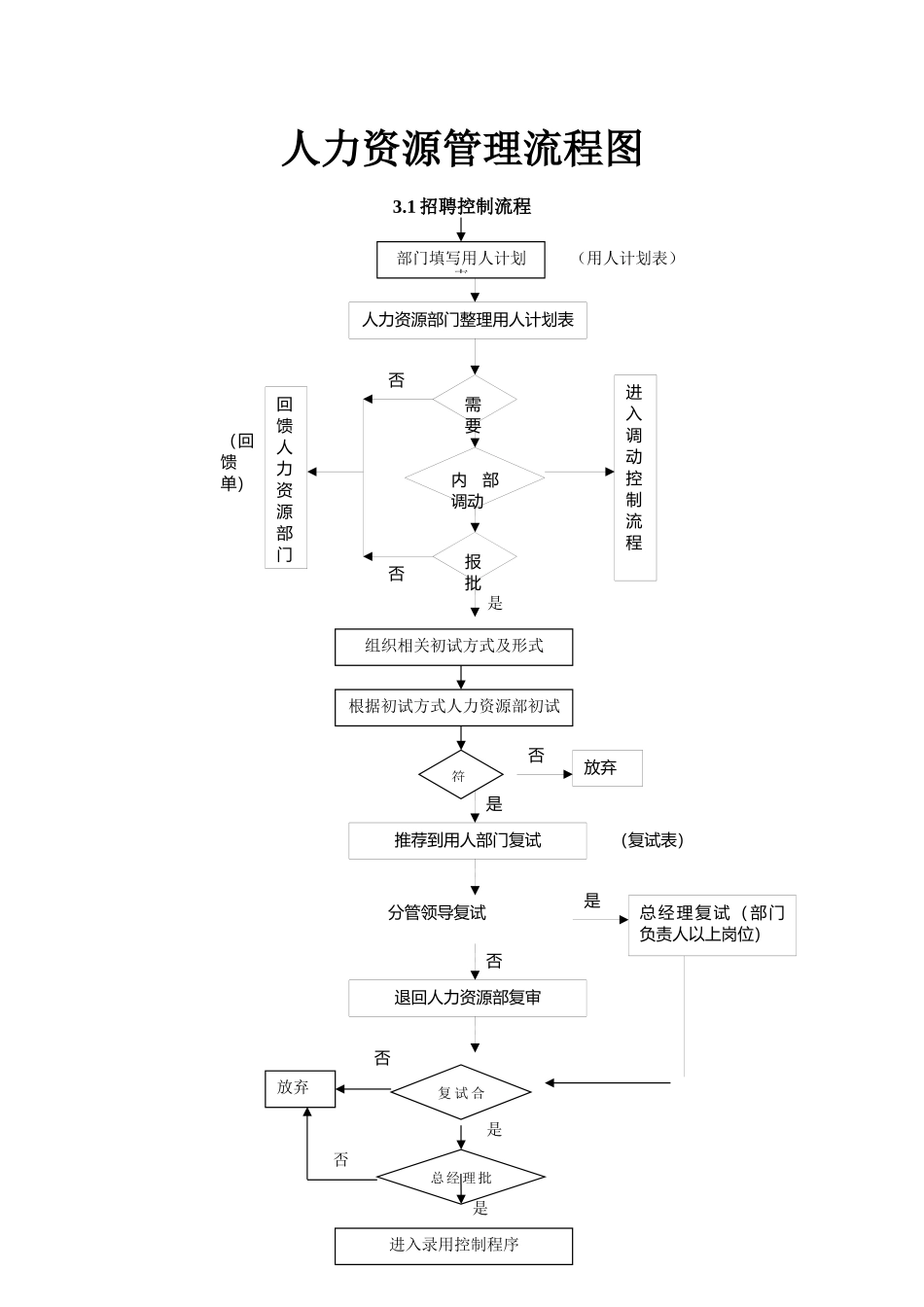 02-【管理流程】-01-人力资源管理流程图.docx_第1页