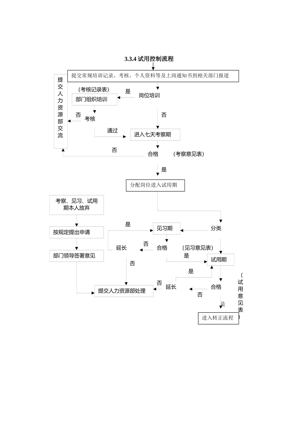 02-【管理流程】-01-人力资源管理流程图.docx_第3页