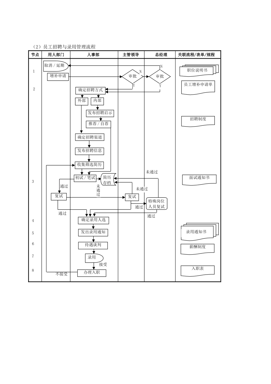 02-【管理流程】-02-人力资源管理流程.doc_第2页
