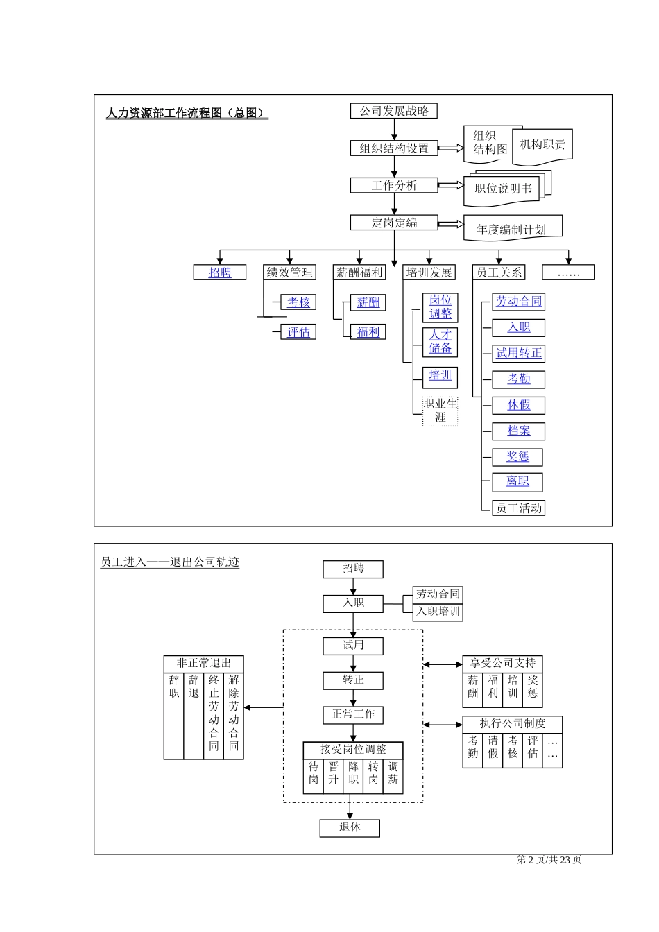 02-【管理流程】-03-HR工作流程图.docx_第2页