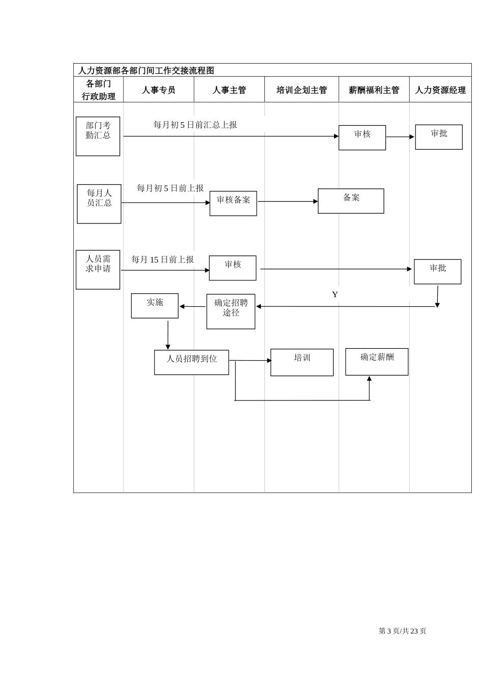 02-【管理流程】-03-HR工作流程图.docx_第3页