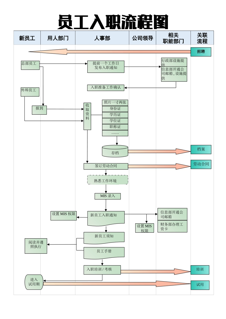 02-【管理流程】-07-员工入职流程图.docx_第1页