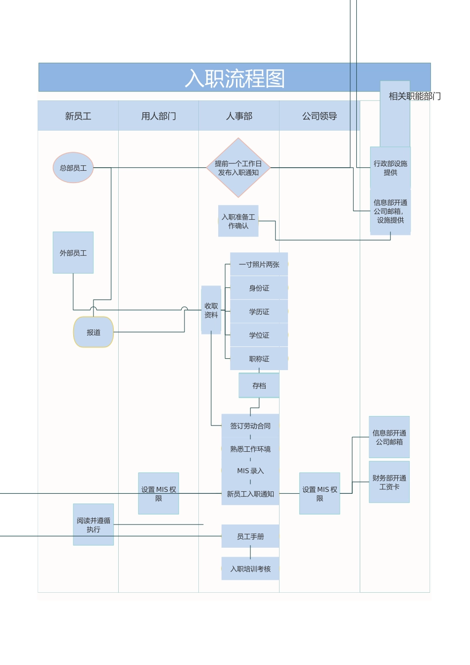 02-【管理流程】-08-入职流程图.docx_第1页