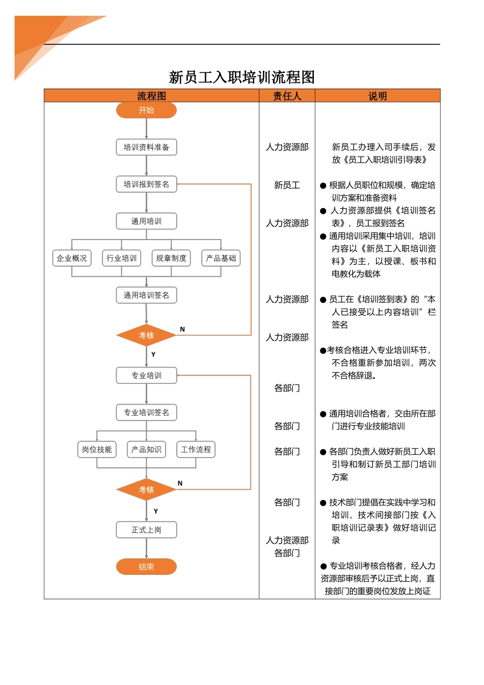 02-【管理流程】-09-新员工入职培训流程图.docx_第1页