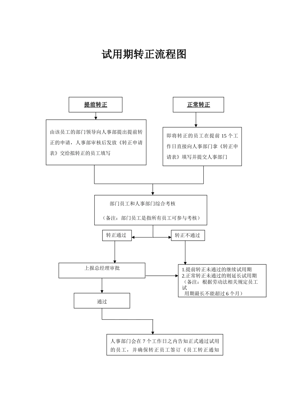 02-【管理流程】-11-试用期转正流程图.docx_第1页