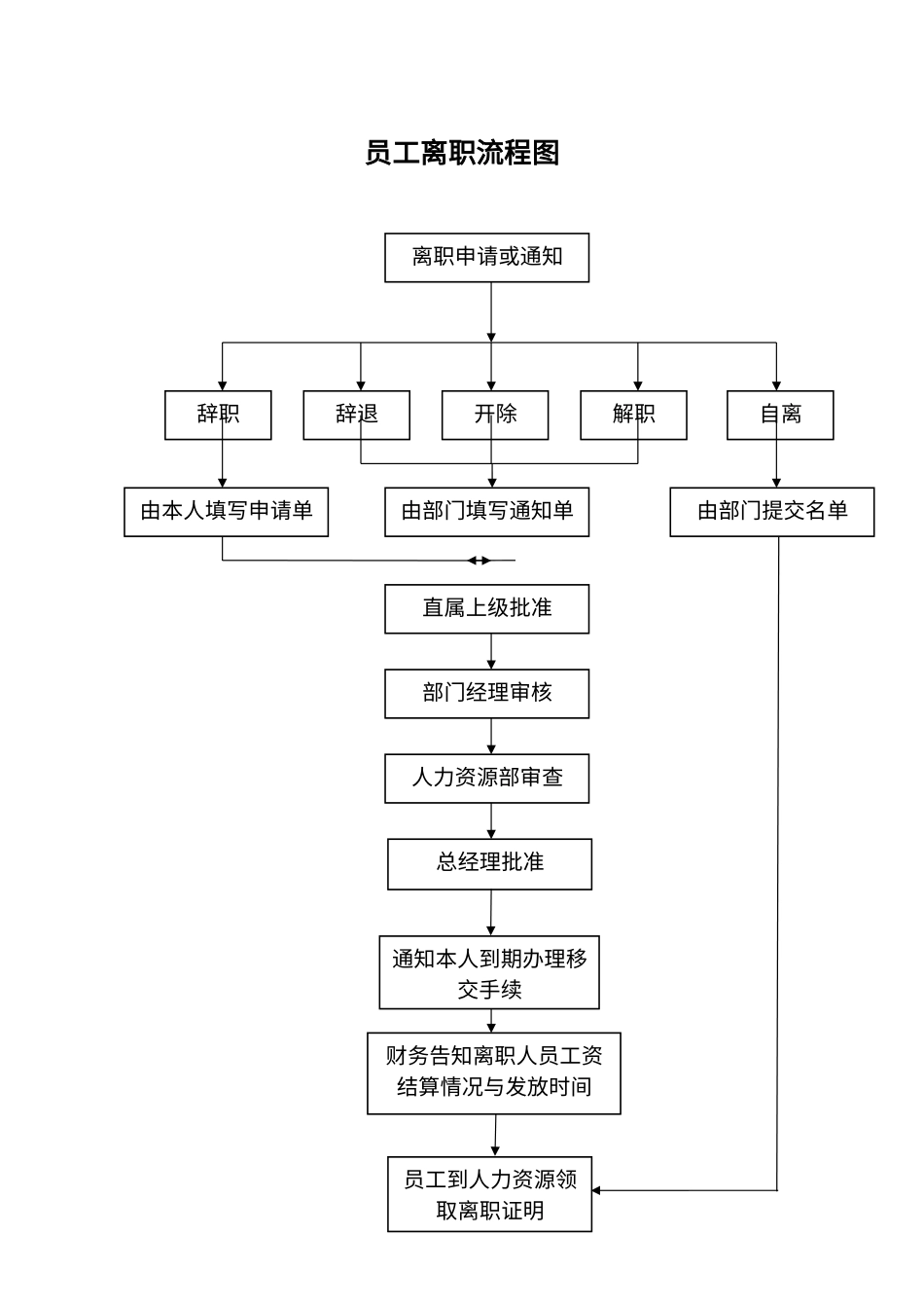 02-【管理流程】-14-企业员工离职流程图.docx_第1页