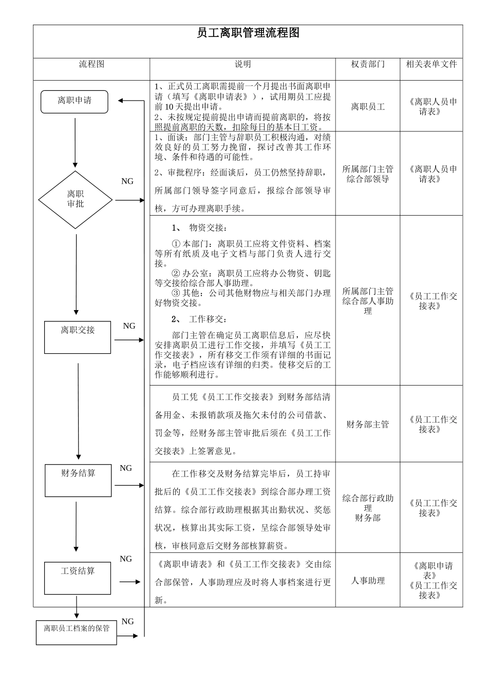 02-【管理流程】-17-员工离职管理流程图.docx_第1页