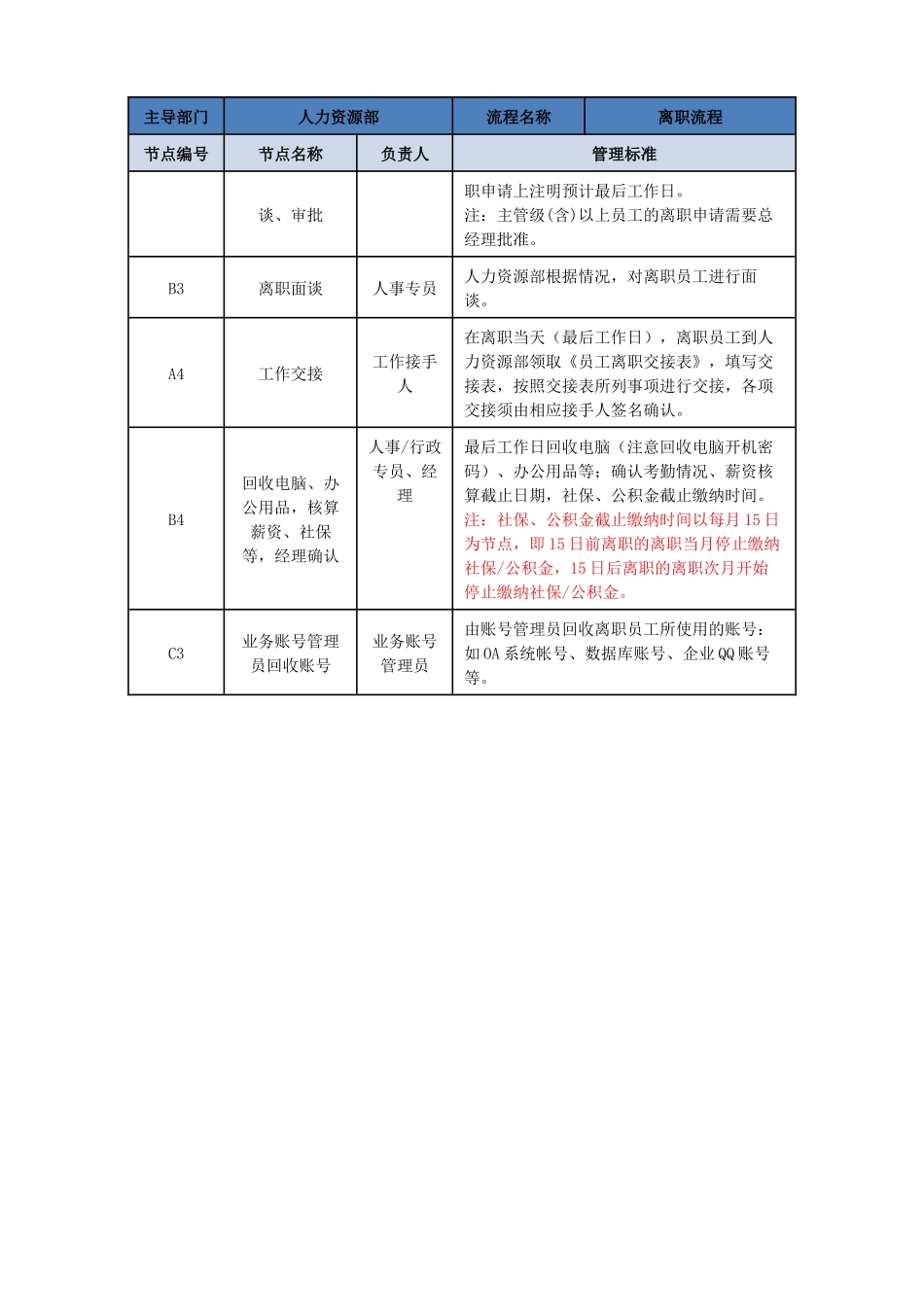 02-【管理流程】-18-离职手续办理流程图.docx_第2页