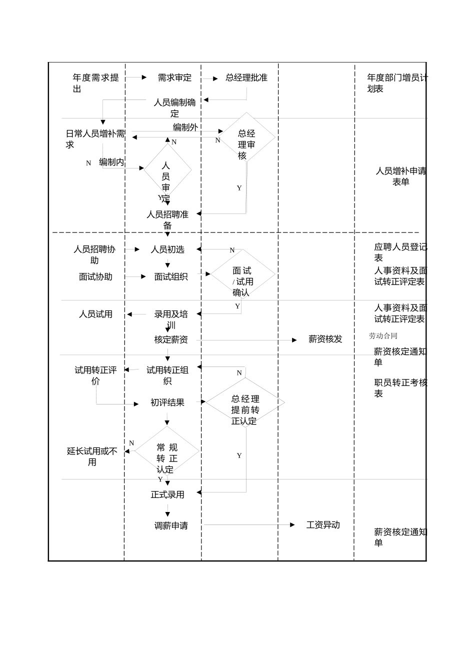 02-【管理流程】-19-人力资源配置管理流程图.docx_第2页