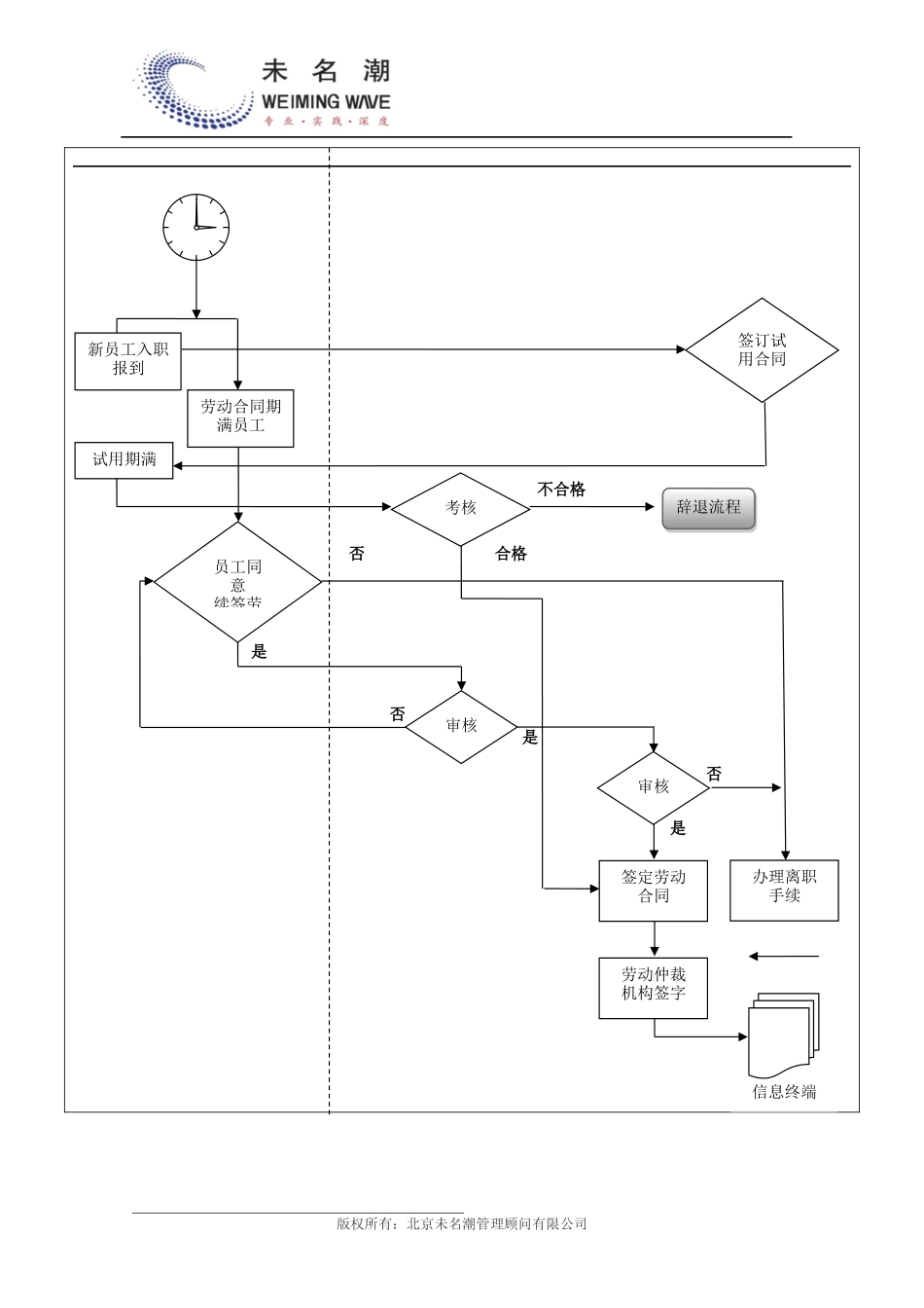 02-【管理流程】-21-劳动合同管理流程.docx_第3页