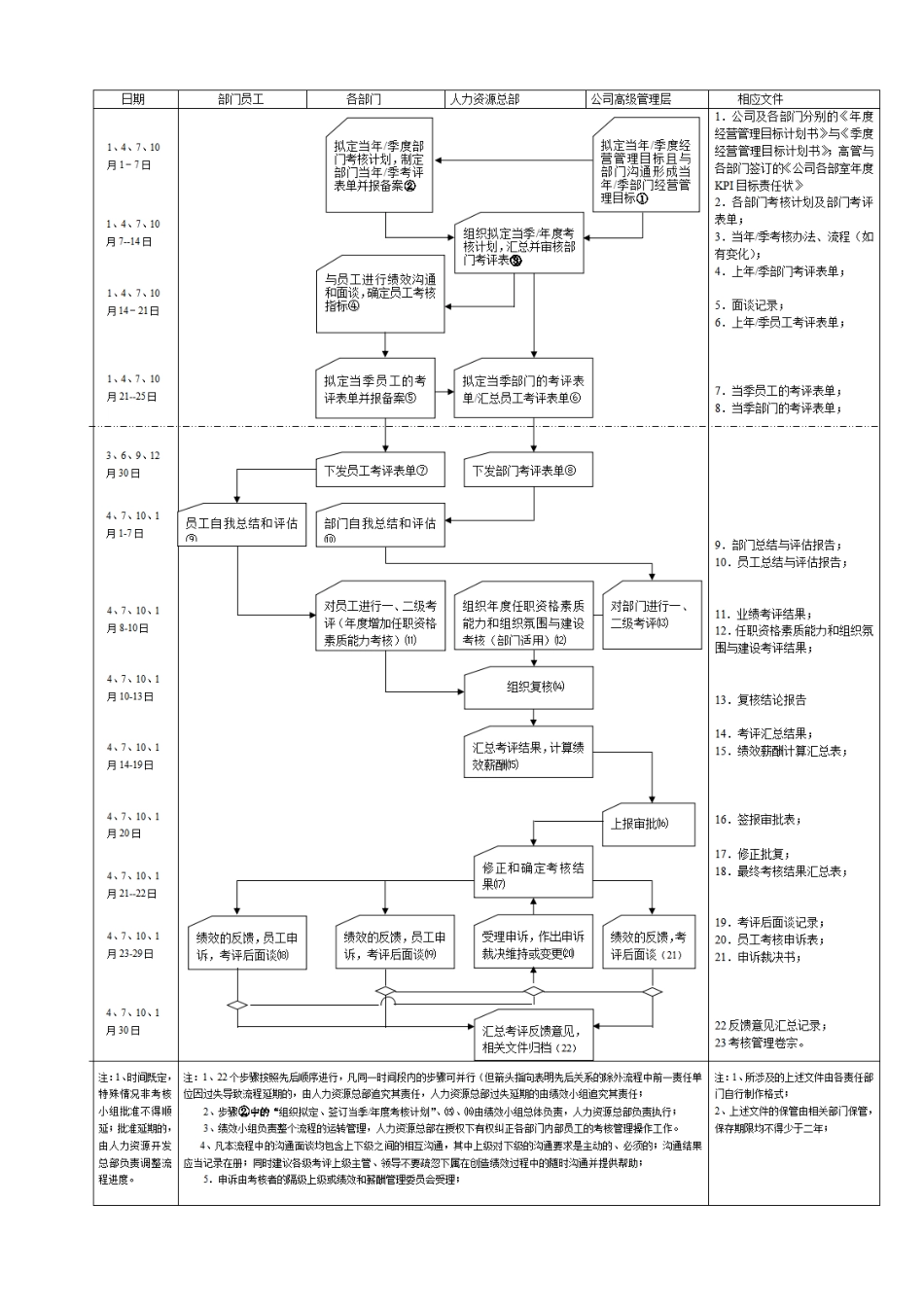 02-【管理流程】-27-绩效考核流程图.docx_第1页